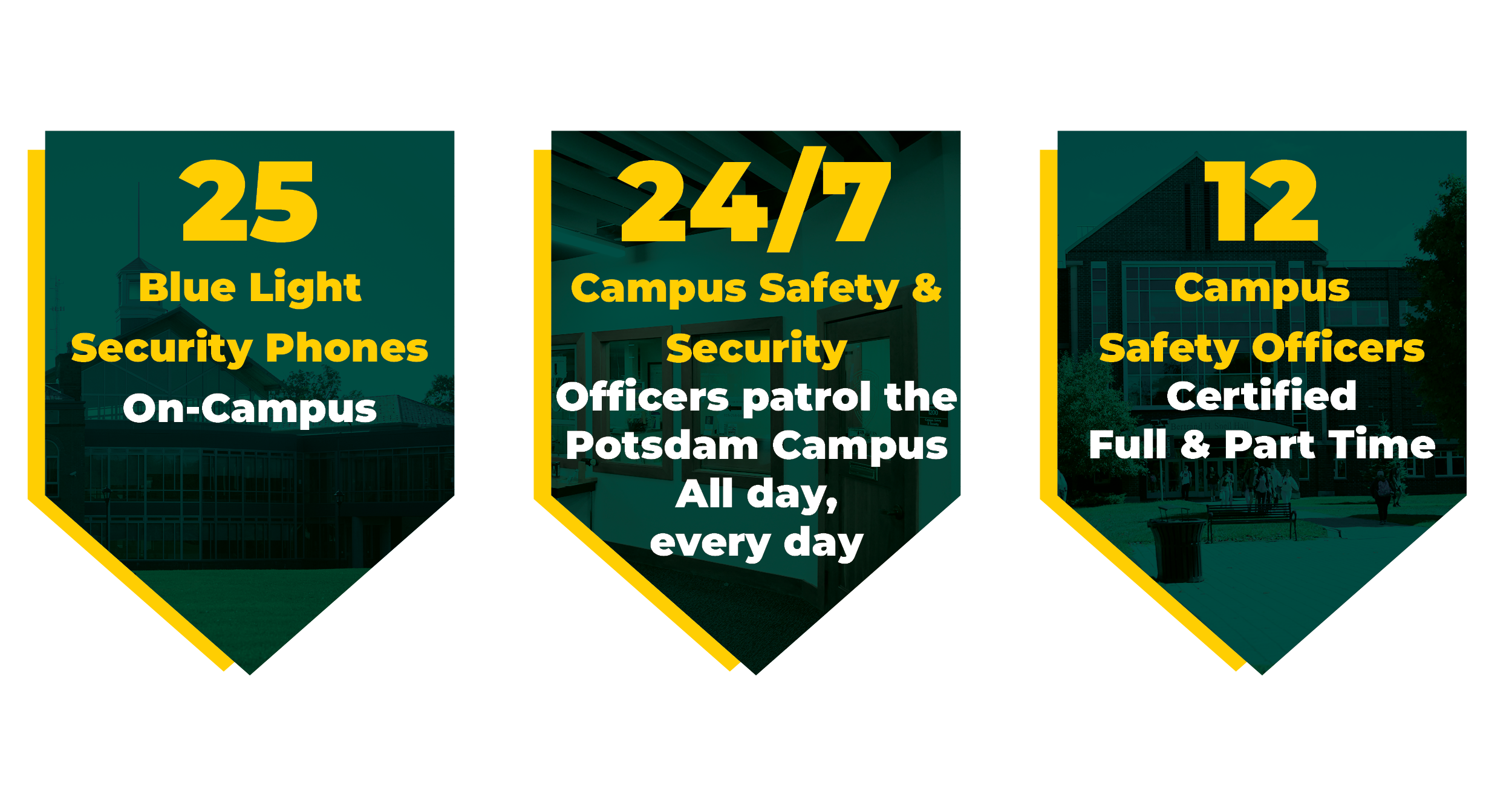 LEFT CARD: 25 Blue Light Security Phones on-campus. MIDDLE CARD: 24/7 campus safety and security officers patrol the Potsdam campus all day every day. RIGHT CARD: 12 Campus Safety Officers that are certified for full time & part time. 